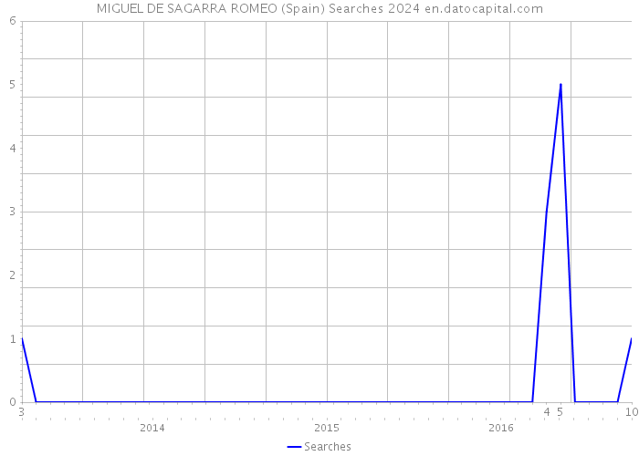MIGUEL DE SAGARRA ROMEO (Spain) Searches 2024 