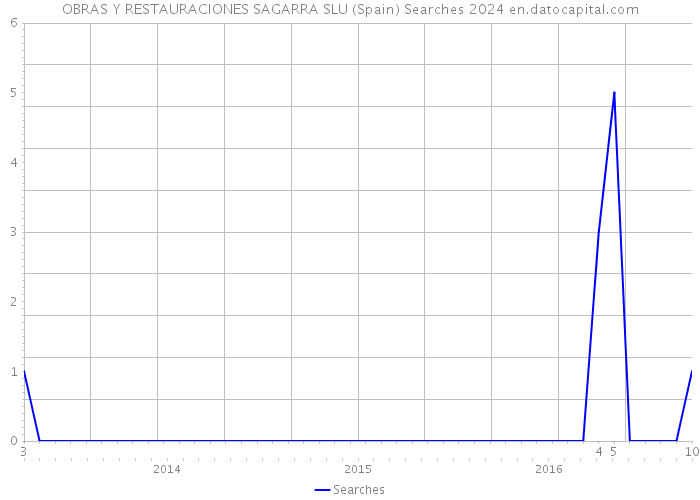 OBRAS Y RESTAURACIONES SAGARRA SLU (Spain) Searches 2024 