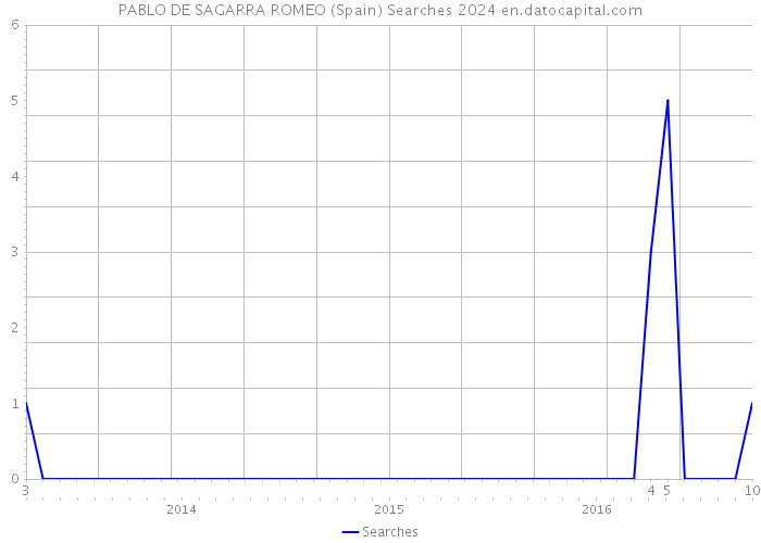 PABLO DE SAGARRA ROMEO (Spain) Searches 2024 