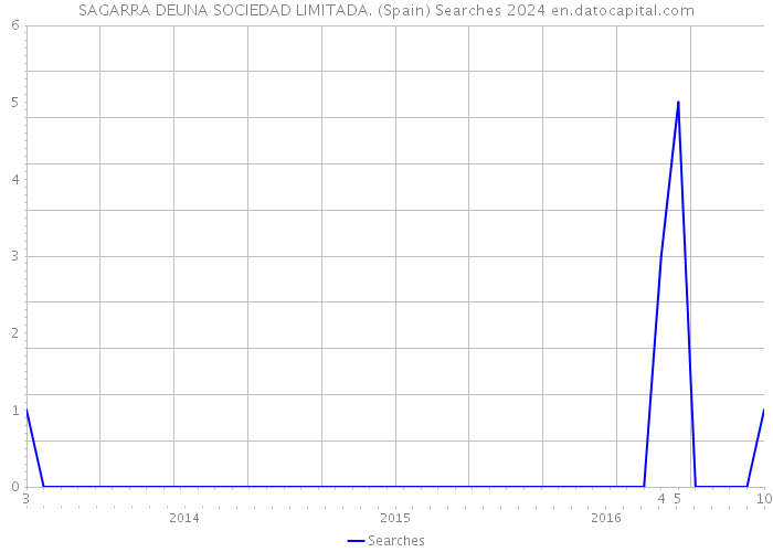 SAGARRA DEUNA SOCIEDAD LIMITADA. (Spain) Searches 2024 