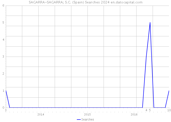 SAGARRA-SAGARRA; S.C. (Spain) Searches 2024 