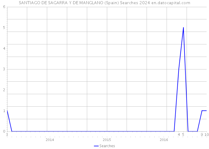 SANTIAGO DE SAGARRA Y DE MANGLANO (Spain) Searches 2024 