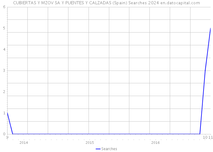 CUBIERTAS Y MZOV SA Y PUENTES Y CALZADAS (Spain) Searches 2024 