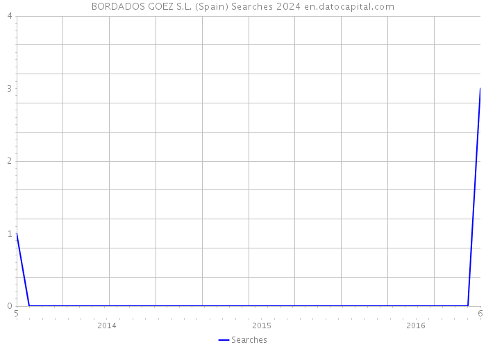 BORDADOS GOEZ S.L. (Spain) Searches 2024 