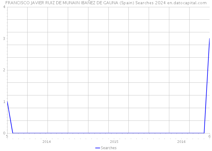 FRANCISCO JAVIER RUIZ DE MUNAIN IBAÑEZ DE GAUNA (Spain) Searches 2024 