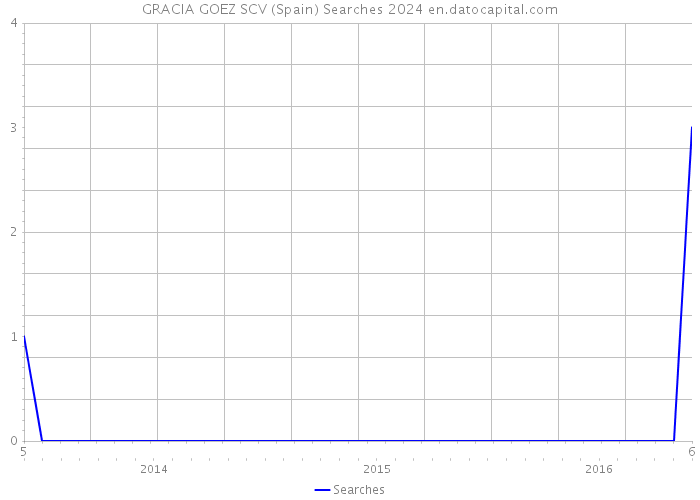 GRACIA GOEZ SCV (Spain) Searches 2024 