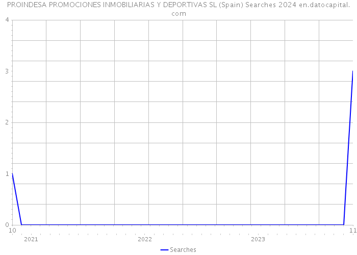 PROINDESA PROMOCIONES INMOBILIARIAS Y DEPORTIVAS SL (Spain) Searches 2024 