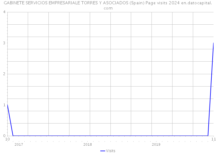 GABINETE SERVICIOS EMPRESARIALE TORRES Y ASOCIADOS (Spain) Page visits 2024 