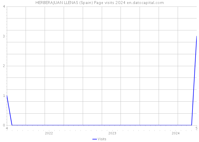 HERBERAJUAN LLENAS (Spain) Page visits 2024 