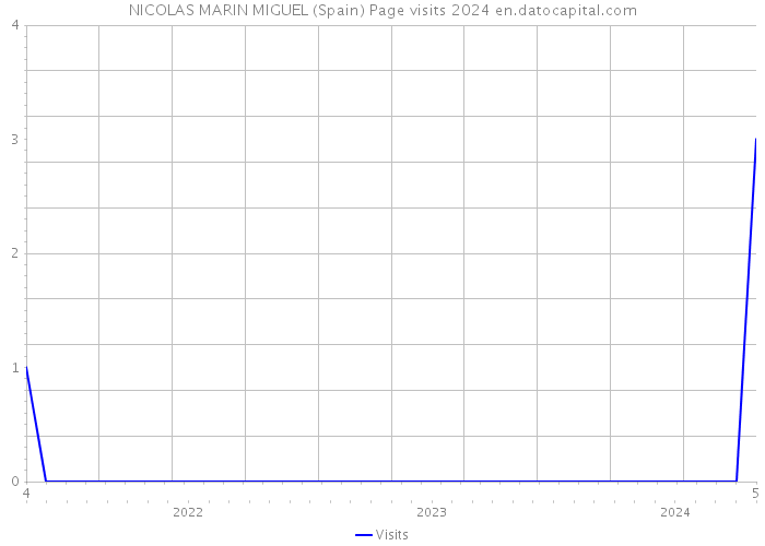 NICOLAS MARIN MIGUEL (Spain) Page visits 2024 