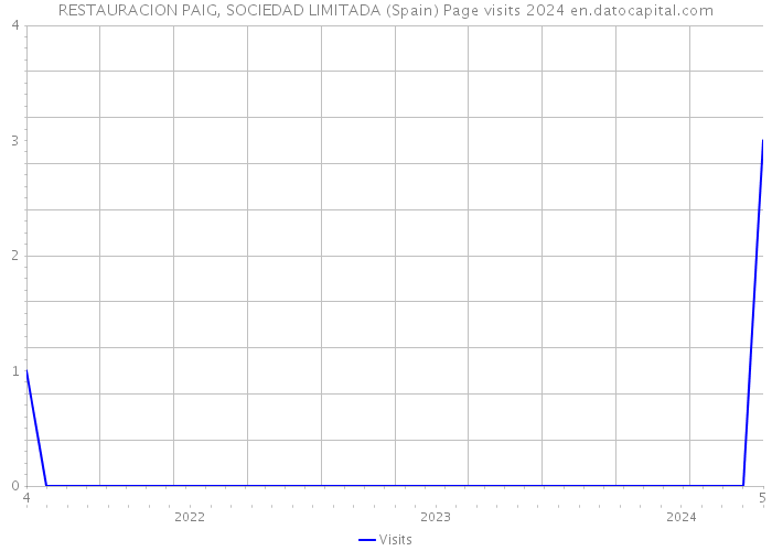RESTAURACION PAIG, SOCIEDAD LIMITADA (Spain) Page visits 2024 
