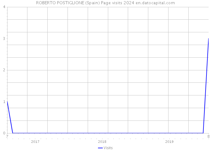ROBERTO POSTIGLIONE (Spain) Page visits 2024 