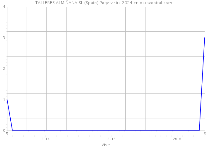 TALLERES ALMIÑANA SL (Spain) Page visits 2024 