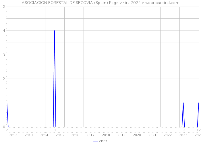 ASOCIACION FORESTAL DE SEGOVIA (Spain) Page visits 2024 