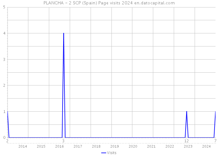 PLANCHA - 2 SCP (Spain) Page visits 2024 