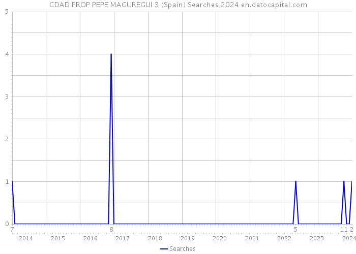 CDAD PROP PEPE MAGUREGUI 3 (Spain) Searches 2024 