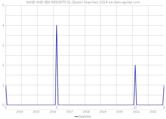 SAND AND SEA RESORTS SL (Spain) Searches 2024 