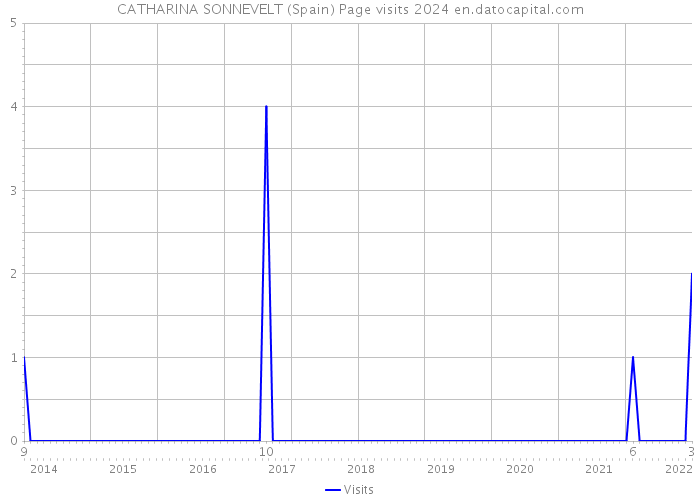 CATHARINA SONNEVELT (Spain) Page visits 2024 