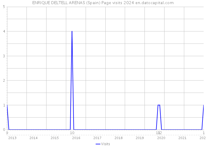 ENRIQUE DELTELL ARENAS (Spain) Page visits 2024 