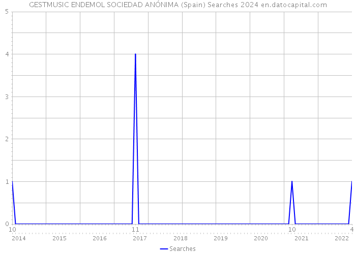 GESTMUSIC ENDEMOL SOCIEDAD ANÓNIMA (Spain) Searches 2024 