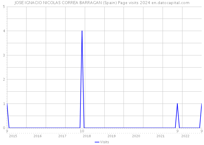 JOSE IGNACIO NICOLAS CORREA BARRAGAN (Spain) Page visits 2024 