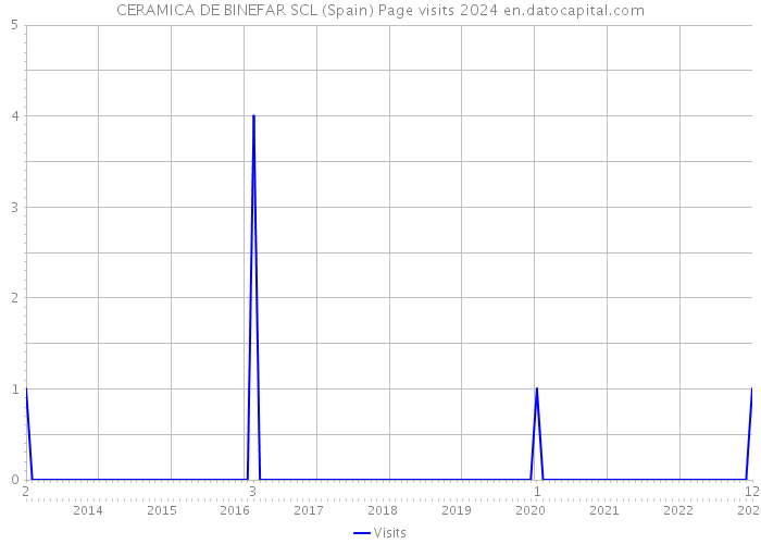 CERAMICA DE BINEFAR SCL (Spain) Page visits 2024 