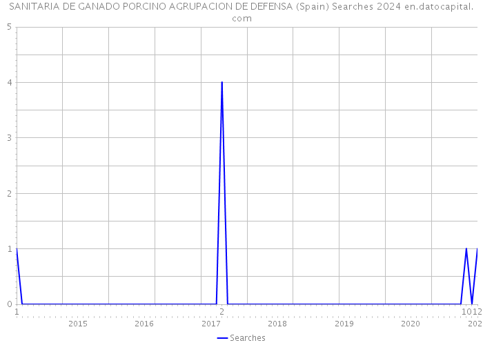 SANITARIA DE GANADO PORCINO AGRUPACION DE DEFENSA (Spain) Searches 2024 