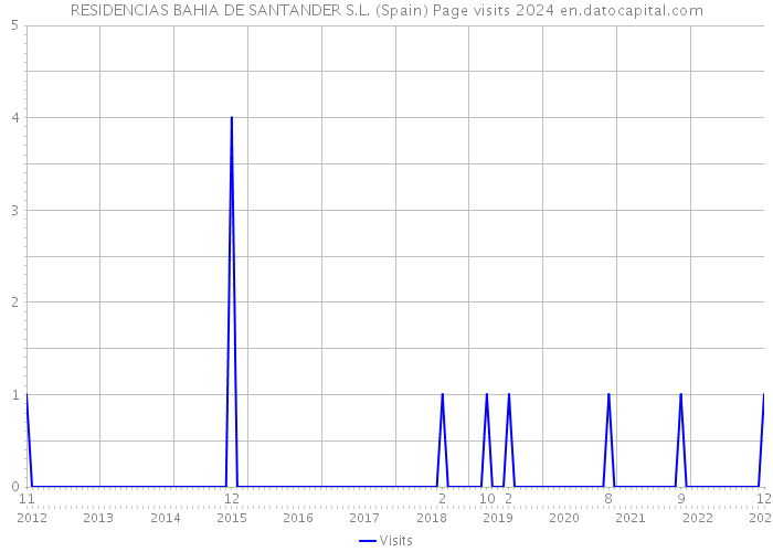 RESIDENCIAS BAHIA DE SANTANDER S.L. (Spain) Page visits 2024 