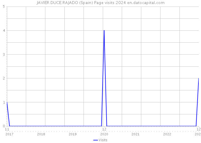 JAVIER DUCE RAJADO (Spain) Page visits 2024 