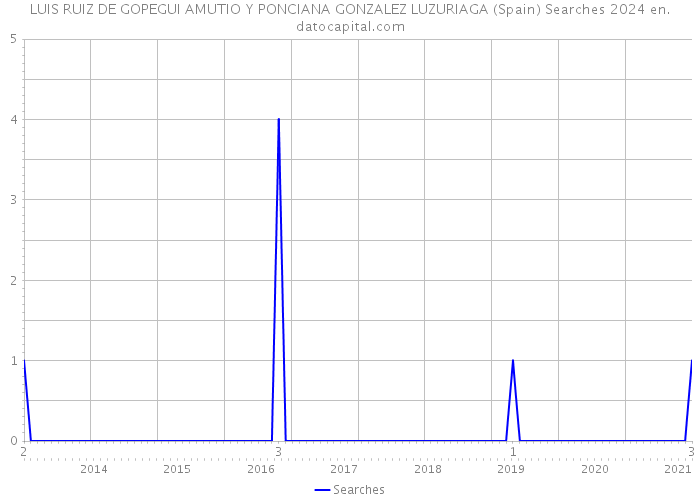 LUIS RUIZ DE GOPEGUI AMUTIO Y PONCIANA GONZALEZ LUZURIAGA (Spain) Searches 2024 