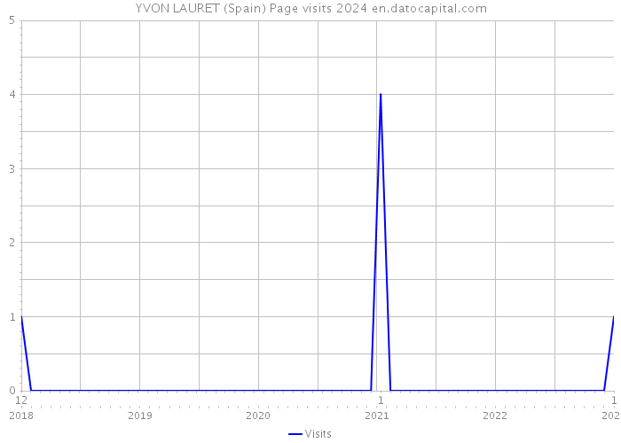 YVON LAURET (Spain) Page visits 2024 