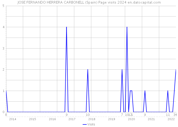 JOSE FERNANDO HERRERA CARBONELL (Spain) Page visits 2024 