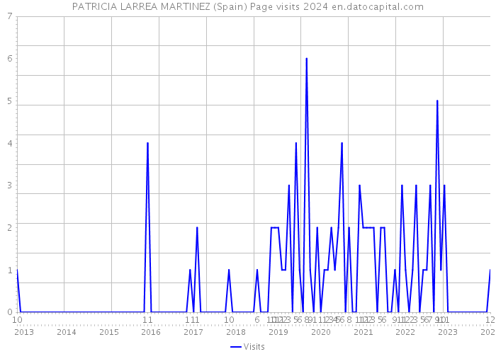 PATRICIA LARREA MARTINEZ (Spain) Page visits 2024 