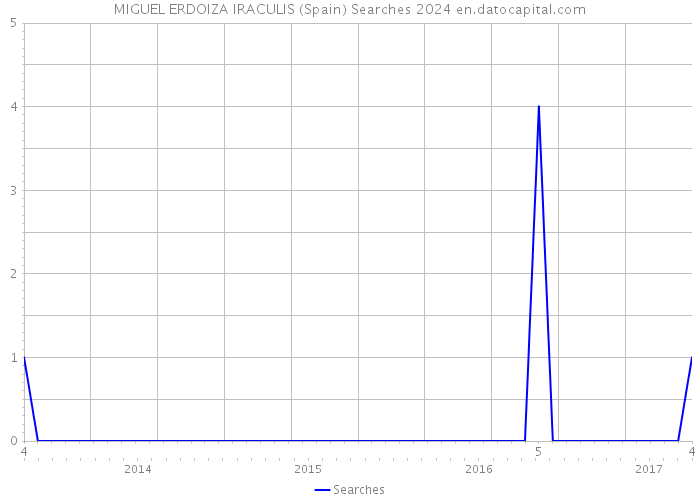 MIGUEL ERDOIZA IRACULIS (Spain) Searches 2024 