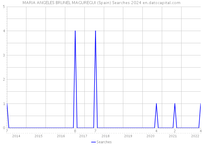 MARIA ANGELES BRUNEL MAGUREGUI (Spain) Searches 2024 