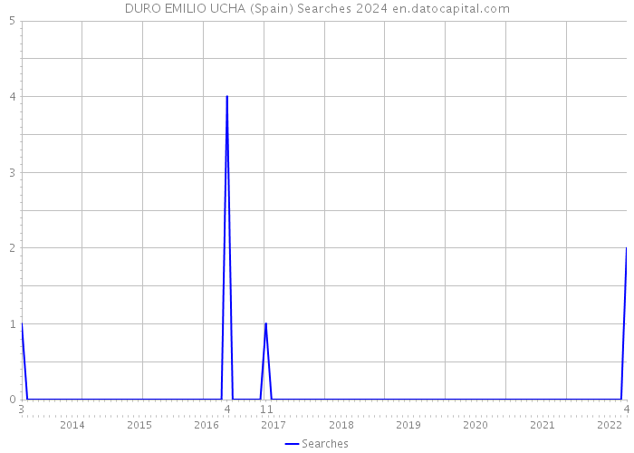 DURO EMILIO UCHA (Spain) Searches 2024 