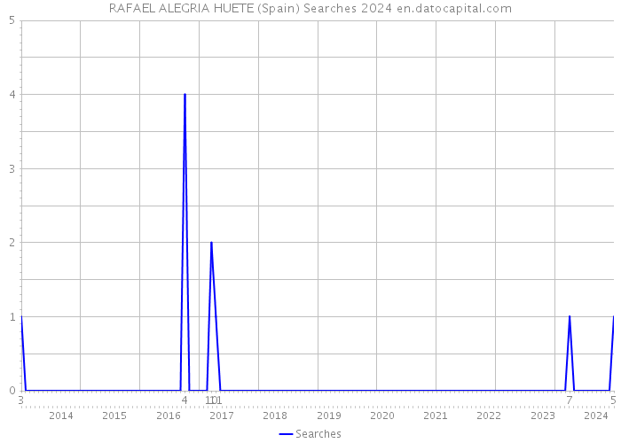 RAFAEL ALEGRIA HUETE (Spain) Searches 2024 
