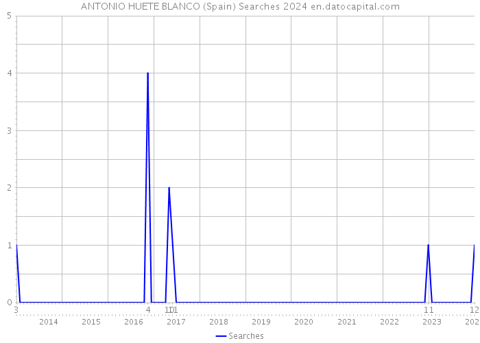ANTONIO HUETE BLANCO (Spain) Searches 2024 