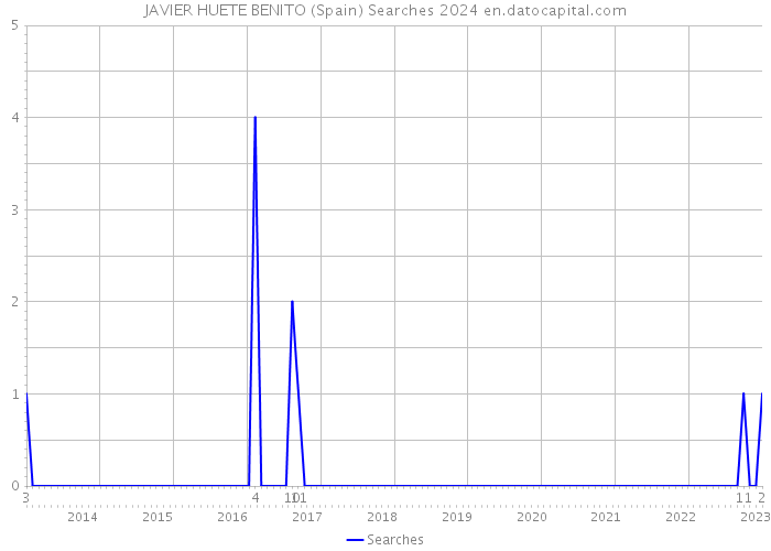 JAVIER HUETE BENITO (Spain) Searches 2024 