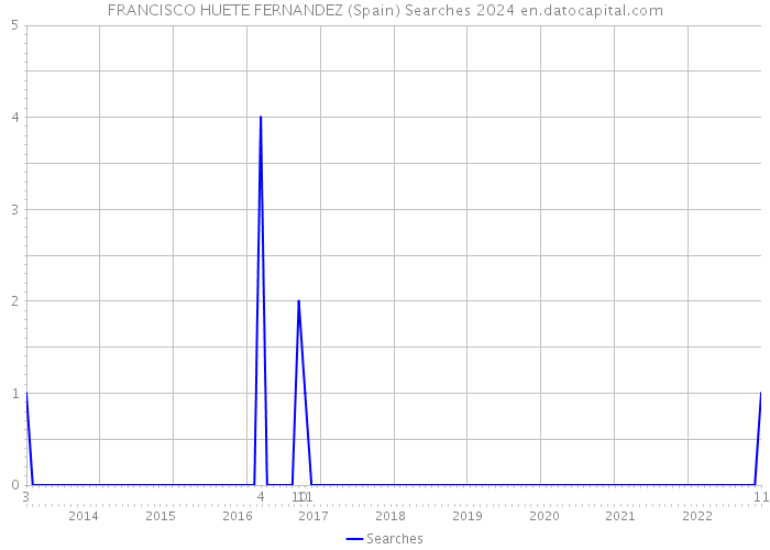 FRANCISCO HUETE FERNANDEZ (Spain) Searches 2024 