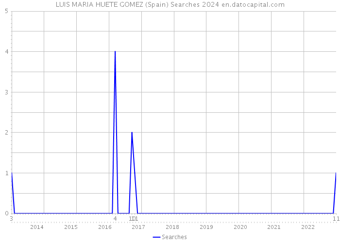 LUIS MARIA HUETE GOMEZ (Spain) Searches 2024 