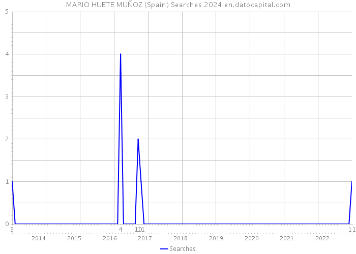 MARIO HUETE MUÑOZ (Spain) Searches 2024 