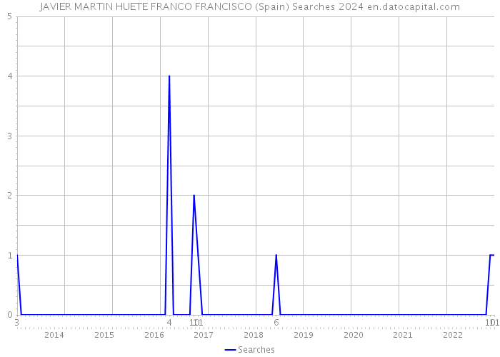 JAVIER MARTIN HUETE FRANCO FRANCISCO (Spain) Searches 2024 