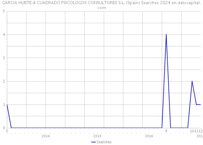 GARCIA HUETE & CUADRADO PSICOLOGOS CONSULTORES S.L. (Spain) Searches 2024 