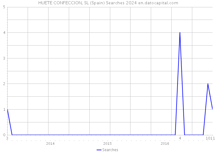  HUETE CONFECCION, SL (Spain) Searches 2024 