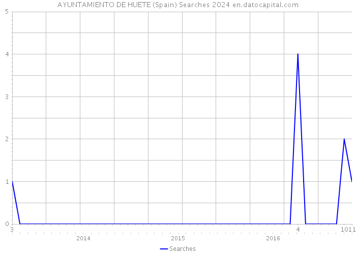 AYUNTAMIENTO DE HUETE (Spain) Searches 2024 