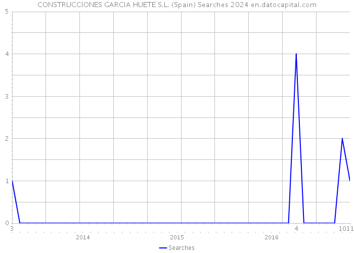 CONSTRUCCIONES GARCIA HUETE S.L. (Spain) Searches 2024 