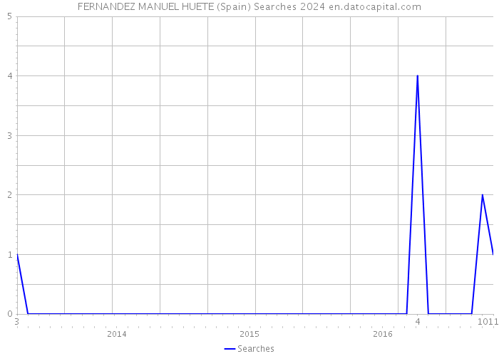 FERNANDEZ MANUEL HUETE (Spain) Searches 2024 