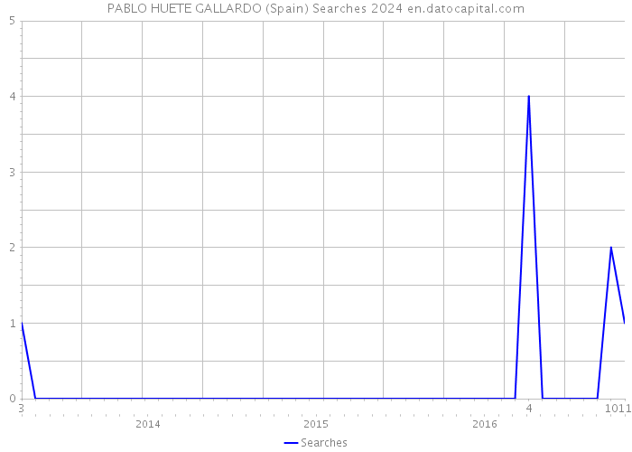 PABLO HUETE GALLARDO (Spain) Searches 2024 