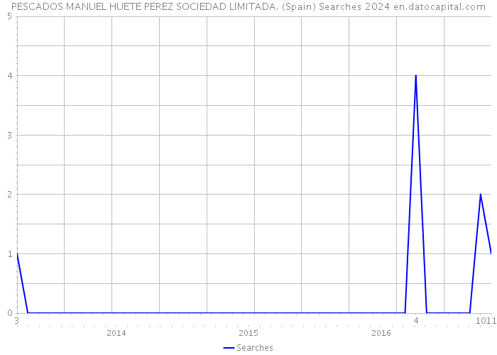 PESCADOS MANUEL HUETE PEREZ SOCIEDAD LIMITADA. (Spain) Searches 2024 